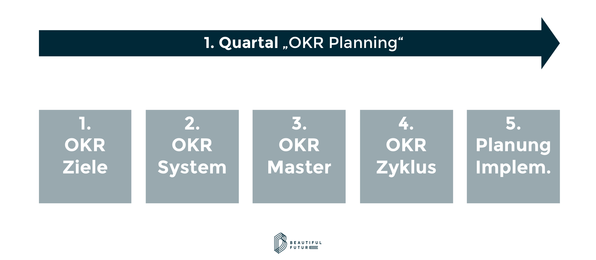 OKR Implementierung Planungsphase OKR Implementierung Planungsphase