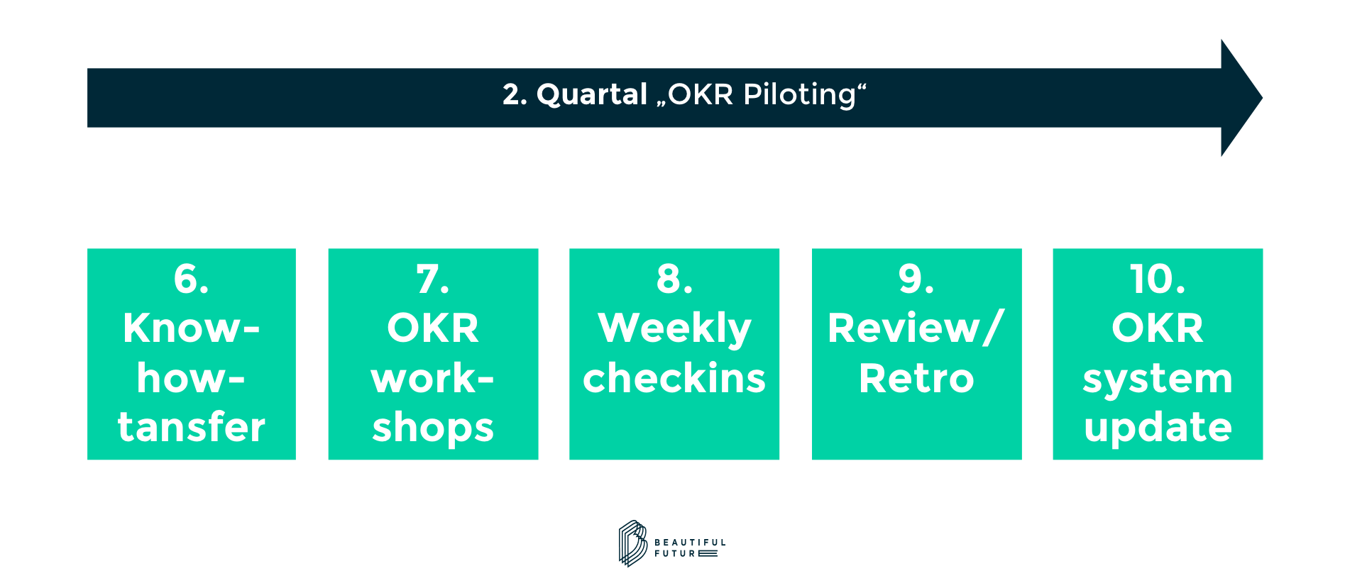 OKR Implementierung Pilotphase OKR Implementierung Pilotphase
