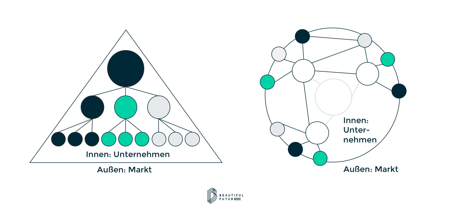 Von Hierarchien zu Netzwerkorganisationen