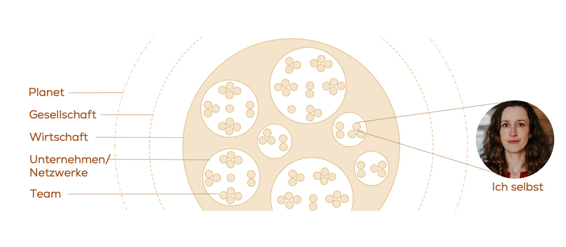 Illustration mit Kreisen: Ich habe Selbstanteile, bin aber auch jeweils die kleinste Einheit der nächsten Stufe (Team, Unternehmen, Wirtschaft, Gesellschaft)